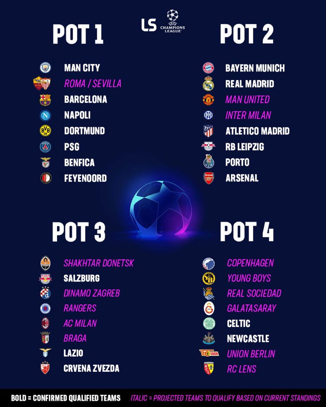 Arsenal's 2023/24 Champions League pot & potential group stage opponents